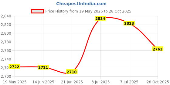 amazon.in Prosthetic Sock Elastic below Knee Soft Portable Cotton Protective for Women White L Price History Graph from 19 May 2025 to 28 Oct 2025