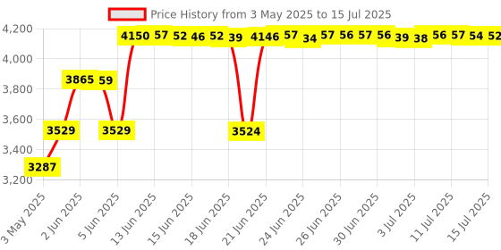 amazon.in amcrest ProStream 1080P Webcam with Dual-Microphone & Privacy Cover, Web Cam USB Camera, Computer HD Streaming Webcam for PC Desktop & Laptop, Wide Angle Lens & Sensor for Superior Low Light (AWC2198) amcrest Price History Graph from 3 May 2025 to 15 Jul 2025