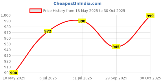 amazon.in ProStrenght Whey Proten (2.2 lbs/1kg) (33 Servings) (Double Rich Chocolate) | Boosts Strength & Endurance | Builds Lean Muscles | Fastens Muscle Recovery (Trikut Nutrition) Price History Graph from 18 May 2025 to 30 Oct 2025