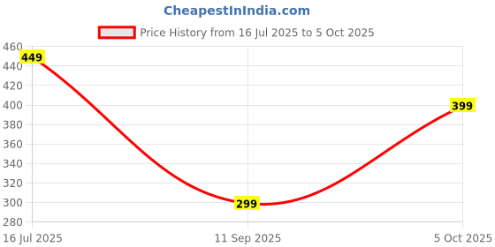 amazon.in ProStretch (Single) - Original Calf Stretcher and Foot Rocker for Pain Caused by Plantar Fasciitis, Achilles Tendonitis and Tight Calves (Non-slip Bottom) Price History Graph from 16 Jul 2025 to 5 Oct 2025