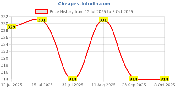amazon.in Prostuff.in 4 Pcs Small Size Padlocks for Securing Luggage While Travelling Along with 2Keys for Each Lock(Color May Vary), Plastic ,Brass And steel Price History Graph from 12 Jul 2025 to 8 Oct 2025