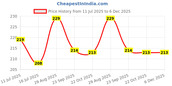 amazon.in Prostuff.in Cleaning Sponge Silicone Scrubber for Kitchen Non Stick Dishwashing & Fruit and Vegetable Washing Brush Round Scrubber Multi Color (Pack of 3) prostuff.in Price History Graph from 11 Jul 2025 to 5 Dec 2025