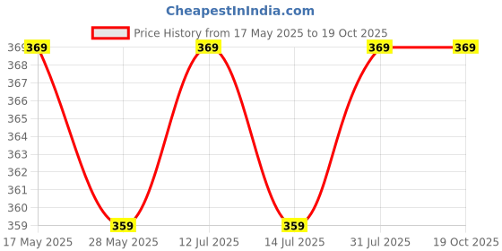 amazon.in Prostuff.in Engineer Directional Folding Pocket Prismatic Compass with North Arrow Floating 1 Pcs Silver Color prostuff.in Price History Graph from 17 May 2025 to 16 Oct 2025