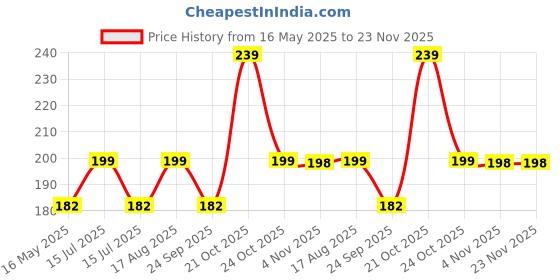 amazon.in Prostuff.in Furniture Pads Kit || Round Rubber Floor Protector Non Slip Furniture Pads Sofa Bed, Dining Table,Dining Chairs Balance Pad Noise Insulation Pad,2 CM, Black, 32 Pcs prostuff.in Price History Graph from 16 May 2025 to 22 Nov 2025