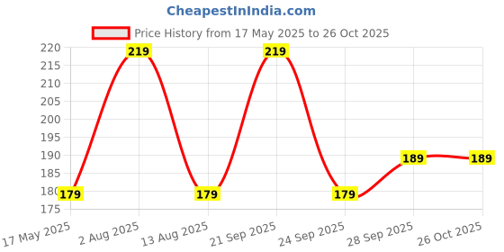 amazon.in Prostuff.in Furniture Pads Kit || Round Rubber Floor Protector Non Slip Furniture Pads Sofa Bed, Dining Table,Dining Chairs Balance Pad Noise Insulation Pad,2.5 CM, Black, 18 Pcs prostuff.in Price History Graph from 17 May 2025 to 26 Oct 2025