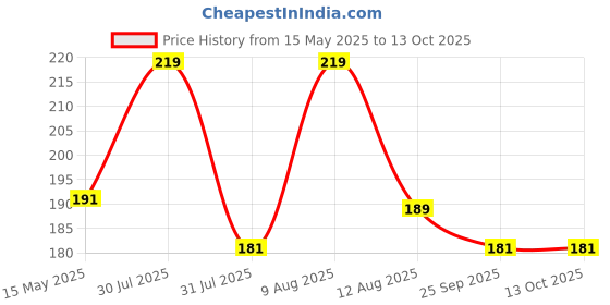 amazon.in prostuff.in Furniture Pads Kit || Round Rubber Floor Protector Non Slip Furniture Pads Sofa Bed, Dining Table,Dining Chairs Balance Pad Noise Insulation Pad,3.5 CM, Black, 8 Pcs prostuff.in Price History Graph from 15 May 2025 to 13 Oct 2025