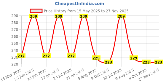 amazon.in Prostuff.in Medicine Pill Case Tablet Cutter Splitter Divide Safe Storage Compartment Box, Cuts Pills, Vitamins, Tablets, Stainless Steel Blade, Travel Sized, Multicolor- (Pack of 1) Price History Graph from 15 May 2025 to 27 Nov 2025