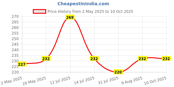 amazon.in Prostuff.in Plastic 10Pcs Reusable Rug Grippers Sofa Cushion Fasteners, Washable Rug Pads Carpet Stickers, Fixed Rug Pads Non-Slip For Wooden And Hard Floors, Floor Mats, Tile Floors, Carpets (Round) prostuff.in Price History Graph from 2 May 2025 to 10 Oct 2025