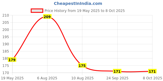 amazon.in Prostuff.in Plastic Cream Tube Squeezing Dispenser Rolling Tube Squeezer Tooth Paste Squeezer Toothpaste Dispenser,Random Color,1 Pcs Price History Graph from 19 May 2025 to 7 Oct 2025