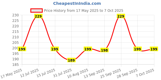 amazon.in prostuff.in Prostuff. In 32 Pcs Square Self-Adhesive Furniture Pads for Sofa, Chair, Drawers Cupboards Noise Insulation for Floor Black Color prostuff.in Price History Graph from 17 May 2025 to 7 Oct 2025