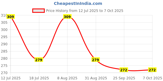 amazon.in prostuff.in Prostuff.in® 3 in 1 Comfortable Support Head 360 Degree Neck Pillow, Eye Shade Mask with 2 Pcs Ear Plugs Suitable for Train, Bus, Flight, Car (Multicolour) (Pack of 1) prostuff.in Price History Graph from 12 Jul 2025 to 7 Oct 2025