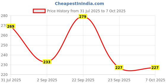 amazon.in prostuff.in Prostuff.in® 60ML Small Squeeze Travel Toiletries Mini Empty Bottles for Travel, Shampoo and Conditioner with Storage Bag 2 Pcs Multicolor prostuff.in Price History Graph from 31 Jul 2025 to 5 Oct 2025