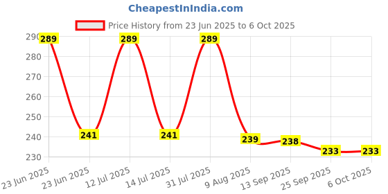 amazon.in prostuff.in Prostuff.in® Combo Of Multi-Purpose Credit Card Size 11 In 1 Small Silver Wallet Ninja Pocket & 18 In 1 Small Black Wallet Ninja Pocket Tool prostuff.in Price History Graph from 23 Jun 2025 to 6 Oct 2025