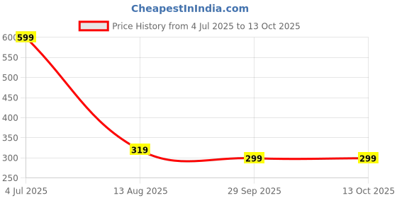 amazon.in prostuff.in Prostuff.in® Scrub Brush, Quality Soft Laundry Clothes Shoes Pot Washing Scrubbing Brush, Automatic Liquid Addition, Easy to Grip Household Cleaning Brushes with Wall Hook (Multicolor) prostuff.in Price History Graph from 4 Jul 2025 to 13 Oct 2025