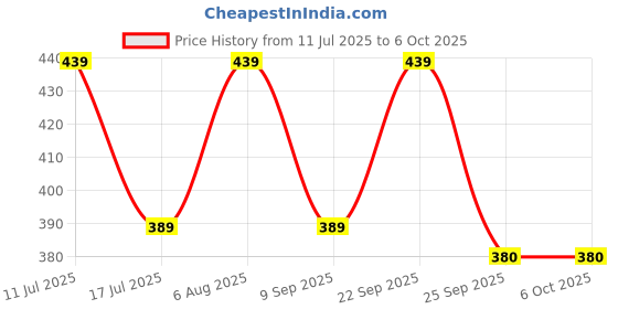 amazon.in prostuff.in Prostuff.in® Secure 3-Digit Combination Lock Durable Metal Padlock for Luggage, Backpacks & Suitcases - Easy Reset Code, Portable Design Outdoor Firm Durable Locks Multicolour 1 Pcs prostuff.in Price History Graph from 11 Jul 2025 to 5 Oct 2025