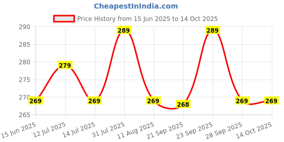 amazon.in prostuff.in Prostuff.In®1Pcs Water Bottle Dispenser Cap – Universal 55mm Reusable Gallon Jug Valve with Push-Button Tap | No Spill, Leak-Proof Water Dispenser Lid for Home, Office, Camping prostuff.in Price History Graph from 15 Jun 2025 to 14 Oct 2025