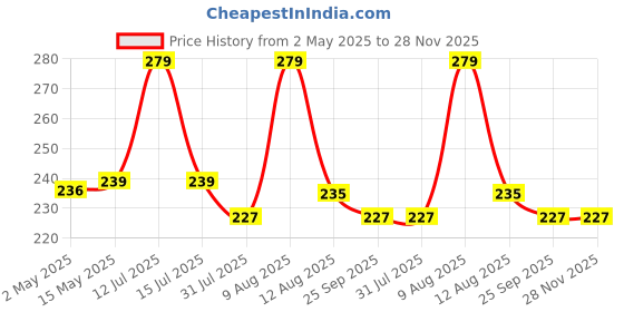 amazon.in prostuff.in Self-Adhesive Rubber Feet, 10 pcs Clear Furniture Non-Slip Buffer Pads, for Door Cabinets, Appliances, Electronics Drawers, Cupboards Transparent Anti-Collision Protection Strip prostuff.in Price History Graph from 2 May 2025 to 27 Nov 2025