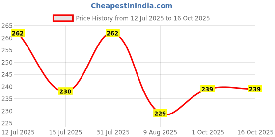 amazon.in Prostuff.in Sink Cleaning Brush || Hair Catching and Sink Overflow Drain Cleaning Sink Brush || 21 Inch,Plastic Price History Graph from 12 Jul 2025 to 16 Oct 2025