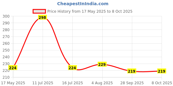 amazon.in Prostuff.in Toilet Seat Cushion Soft and Warm Washable Toilet seat Cover Pads Reusable Cushion Comfortable for Travellers, Home, Office, assorted color, 1 Pair prostuff.in Price History Graph from 17 May 2025 to 7 Oct 2025