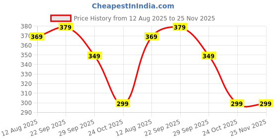 amazon.in prostuff.in Waterproof Invisible Waist Bag – Lightweight Travel Belt for Running, Cycling & Gym – Adjustable Fanny Pack for Men & Women 1Pcs (Multicolour) prostuff.in Price History Graph from 12 Aug 2025 to 25 Nov 2025