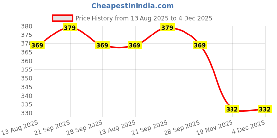 amazon.in prostuff.in Waterproof Pouch Passport Holder Travel Anti-Theft Secure, Comfortable, and Stylish, Adjustable Money Belt for Women & Men 1 Pcs (Multicolour) prostuff.in Price History Graph from 13 Aug 2025 to 4 Dec 2025