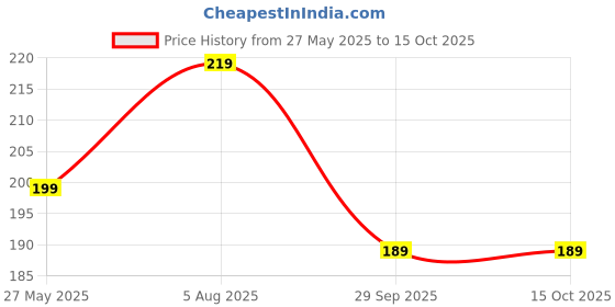 amazon.in Prostuff.in® 2 Pcs Reusable Tongue Scraper For Freshens Breath, Promotes Oral Health, Gentle & Effective Cleaning Tool Tongue Cleaner Brush Helps Fight Bad Breath For Adults, Anti-Slip Design Multicolor Price History Graph from 27 May 2025 to 15 Oct 2025