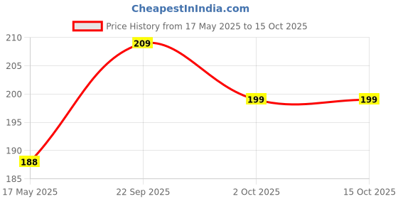 amazon.in prostuff.in Prostuff.in® Anti-Slip Self-Adhesive Square Furniture Pad Noise Insulation for Sofa, Chair, Cupboard Floor Home Assessors (Big Size: 8.5 Cm) Black Colour 2 Pcs prostuff.in Price History Graph from 17 May 2025 to 14 Oct 2025