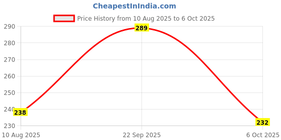 amazon.in Prostuff.in® Car Dashboard Anti-Slip Rubber Pad, Super Sticky Dashboard Anti Slip, Universal Non-Slip Car Dashboard Sticky Adhesive Mat for Cell Phones, Sunglasses, Keys More (Black/Grid) Price History Graph from 10 Aug 2025 to 6 Oct 2025