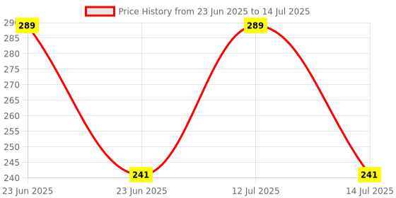 amazon.in prostuff.in Prostuff.in® Combo Of Multi-Purpose Credit Card Size 11 In 1 Small Silver Wallet Ninja Pocket & 18 In 1 Small Black Wallet Ninja Pocket Tool prostuff.in Price History Graph from 23 Jun 2025 to 14 Jul 2025