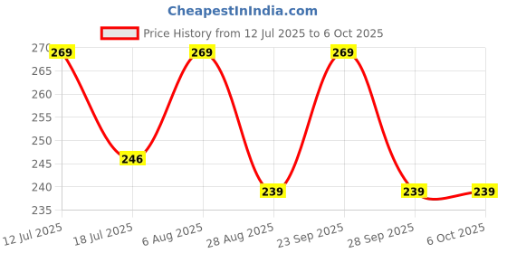 amazon.in prostuff.in Prostuff.in® Reusable 50Ml Leakproof Refillable Travel Size Empty Squeeze Pouch For Cosmetic Toiletry Lotion Shampoo Conditioner Stand-Up Spout Bags Containers Transparent Color 5 Pcs prostuff.in Price History Graph from 12 Jul 2025 to 6 Oct 2025