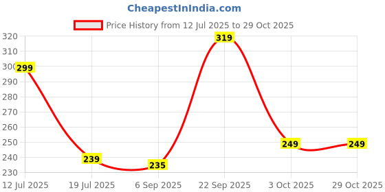 amazon.in Prostuff.in® Silicone Chair Leg Protector | Felt Furniture Pads | to Prevent Floor Scratches Noise Reduce Silicone Chair Leg Caps for Furniture Chair,Table,Stool 8 Pcs Transparent Pad Price History Graph from 12 Jul 2025 to 29 Oct 2025