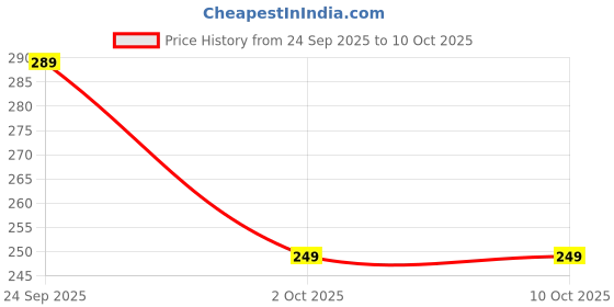 amazon.in Prostuff.in® Washing Machine Mesh Laundry Bags For Clothes, Underwear, Lingerie, Bed Linen With Drawstring Closure Sturdy Washing Machine Clothes Protection Net (Size: 50x70 cm) 1 Pcs Price History Graph from 24 Sep 2025 to 10 Oct 2025