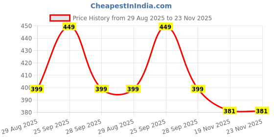amazon.in Prostuff.In®1 Pcs Moisturizing Spa Arm & Leg Sleeves – Reusable Exfoliating Gel Wraps for Elbows, Knees, Arms & Calves – Soft Touch Skin Care Sleeves for Dry, Rough Skin (Multicolour) Price History Graph from 29 Aug 2025 to 23 Nov 2025