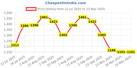 amazon.in ProTec Kaz PC1F Humidifier Tank Cleaner Price History Graph from 22 Jul 2025 to 23 Nov 2025