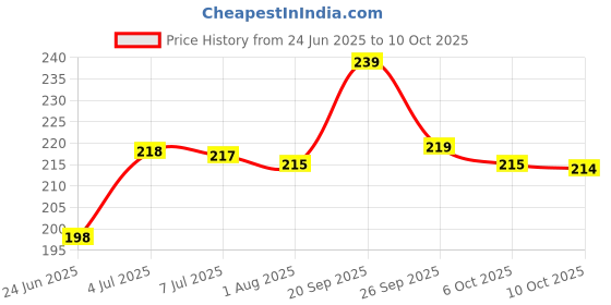 amazon.in ProTech Double-Sided Carpet Tape - 91 Feet Long, 2 Inches Wide - Adhesive Keeps Rugs In Place On Carpet, Hardwood, Tile, Linoleum - Easily Removable With No Residue (90 Feet, 30 Yards, 28 Meters) Price History Graph from 24 Jun 2025 to 10 Oct 2025