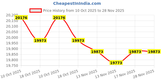 amazon.in Protect-A-Bed 9-Inch Allerzip Smooth Mattress Encasement, Queen by Protect-A-Bed Price History Graph from 10 Oct 2025 to 27 Nov 2025
