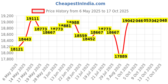 amazon.in protect-a-bed Protect-A-Bed, Allerzip 11” - 18” Height Mattress Encasement, Waterproof, Zippered, 6-Sided, Twin-XL protect-a-bed Price History Graph from 6 May 2025 to 17 Oct 2025