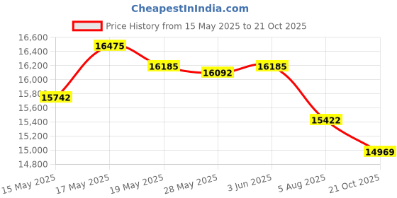 amazon.in protect-a-bed Protect-A-Bed, Allerzip 7” - 12” Height Mattress/Box Spring Encasement, Waterproof, Zippered, 6-Sided, Twin-XL protect-a-bed Price History Graph from 15 May 2025 to 21 Oct 2025