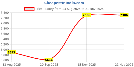 amazon.in Protect Dust Cover for 24 Inch iMac, iMac Display Apple All-in-one Computer Screen Protector (Blue) Price History Graph from 13 Aug 2025 to 21 Nov 2025
