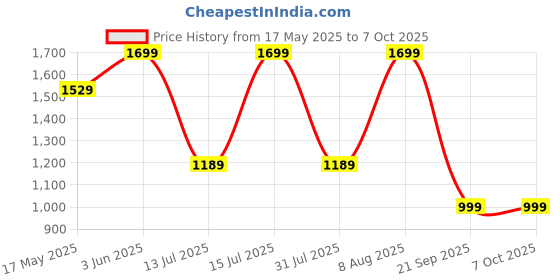 amazon.in Protect+ with AppleCare Services for AirPods (1 Year) ((Email Delivery, No Physical Kit) Price History Graph from 17 May 2025 to 6 Oct 2025