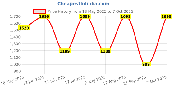 amazon.in Protect+ with AppleCare Services for AirPods Pro (1 Year) (Email Delivery, No Physical Kit) Price History Graph from 18 May 2025 to 7 Oct 2025