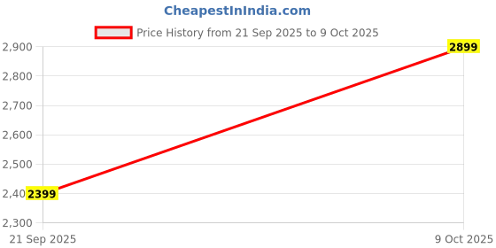 amazon.in Protect+ with AppleCare Services for Airpods Pro 3(1 Year) (Email Delivery, No Physical Kit) Price History Graph from 21 Sep 2025 to 9 Oct 2025
