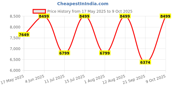 amazon.in Protect+ with AppleCare Services for iPhone (1 Year) (Email Delivery, No Physical Kit) Price History Graph from 17 May 2025 to 9 Oct 2025