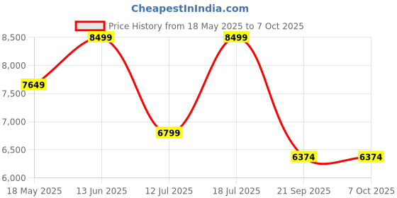 amazon.in Protect+ with AppleCare Services for iPhone 13 (1 year) (Email Delivery, No Physical Kit) Price History Graph from 18 May 2025 to 6 Oct 2025