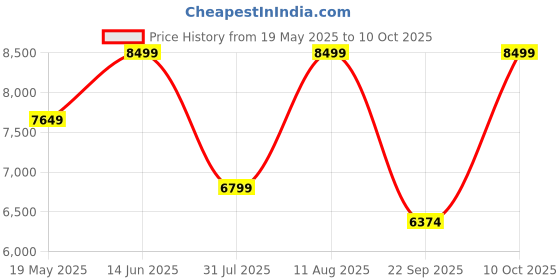 amazon.in Protect+ with AppleCare Services for iPhone 14 (1 Year) (Email Delivery, No Physical Kit) Price History Graph from 19 May 2025 to 10 Oct 2025
