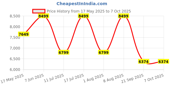 amazon.in Protect+ with AppleCare Services for iPhone 16 (1year) (Email Delivery, No Physical Kit) Price History Graph from 17 May 2025 to 7 Oct 2025