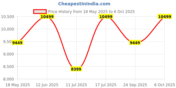 amazon.in Protect+ with AppleCare Services for iPhone 16 Plus (1year) (Email Delivery, No Physical Kit) Price History Graph from 18 May 2025 to 6 Oct 2025