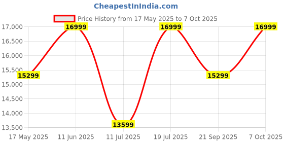 amazon.in Protect+ with AppleCare Services for iPhone 16 Pro (1year) (Email Delivery, No Physical Kit) Price History Graph from 17 May 2025 to 7 Oct 2025