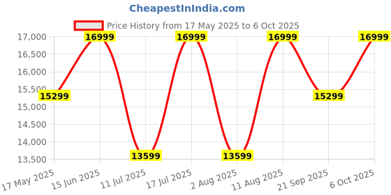 amazon.in Protect+ with AppleCare Services for iPhone 16 Pro Max (1year) (Email Delivery, No Physical Kit) Price History Graph from 17 May 2025 to 6 Oct 2025