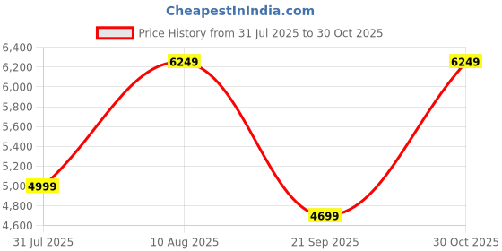 amazon.in Protect+ with AppleCare Services for iPhone 16e (1year) (Email Delivery, No Physical Kit) Price History Graph from 31 Jul 2025 to 30 Oct 2025